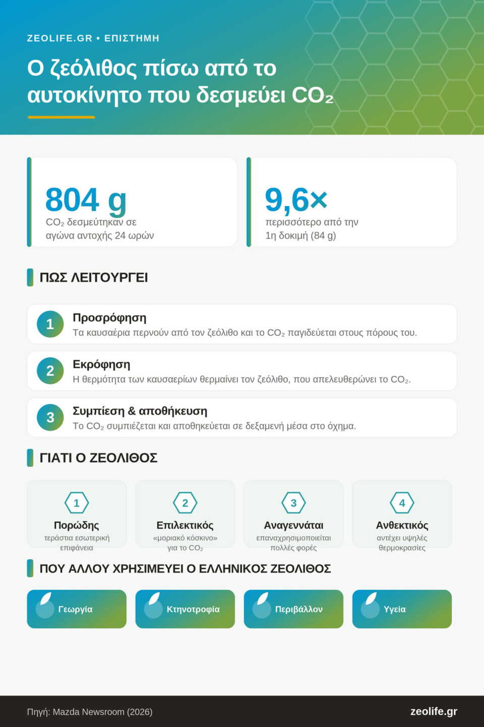 infographic - Ζεόλιθος και δέσμευση CO2: το ορυκτό-σφουγγάρι που βάζει η Mazda να καθαρίζει τα καυσαέρια