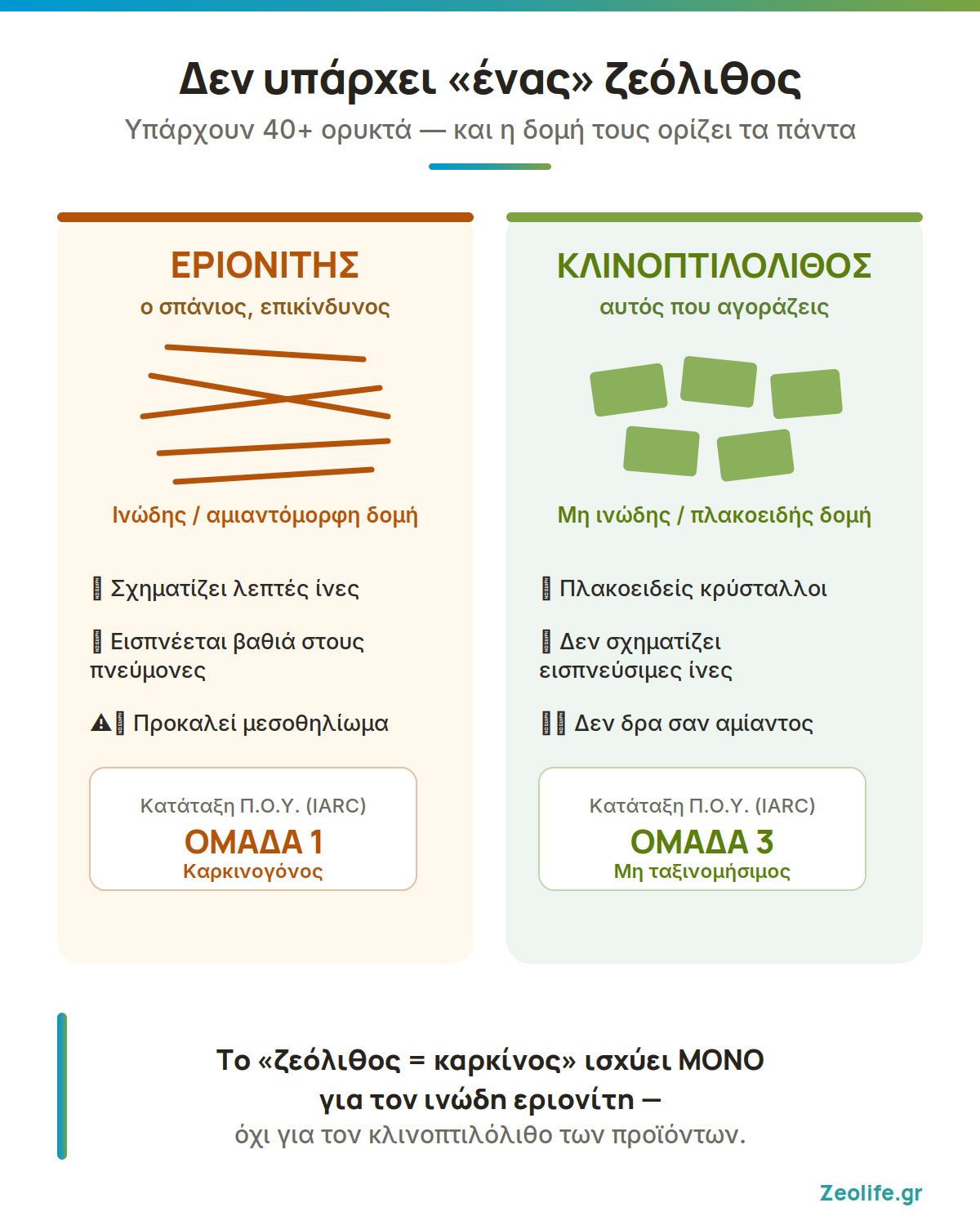 Εριονίτης ινώδης IARC Ομάδα 1 vs κλινοπτιλόλιθος μη ινώδης Ομάδα 3 - σύγκριση δομής