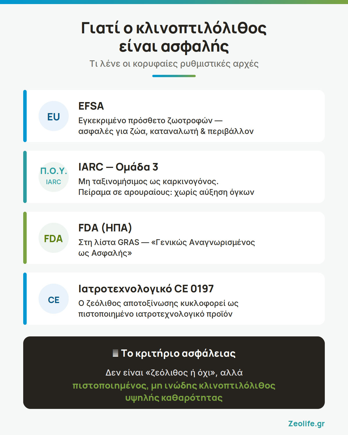 Ασφάλεια κλινοπτιλόλιθου - EFSA IARC Ομάδα 3 FDA GRAS CE 0477 πιστοποίηση