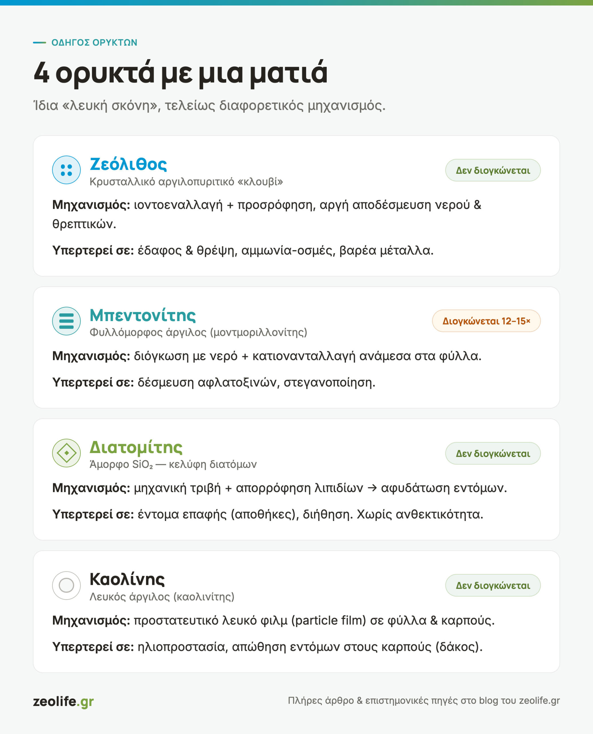 Συγκριτικό infographic: ζεόλιθος, μπεντονίτης, διατομίτης και καολίνης — μηχανισμός δράσης και πού υπερτερεί το καθένα